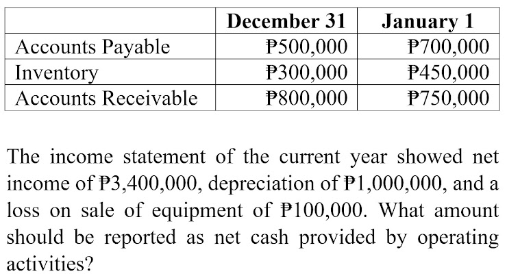 December 31
Accounts Payable
P500,000
P700,000
Inventory
P300,000
P450,000
Accounts Receivable
P800,000
P750,000
The income statement of the current year showed net
income of P3,400,000, depreciation of P1,000,000, and a
loss on sale of equipment of P100,000. What amount
should be reported as net cash provided by operating
activities?
January 1