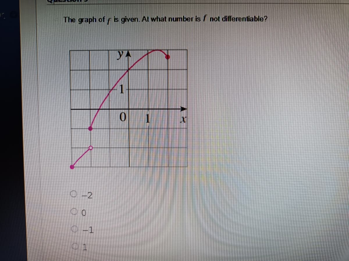 The graph of f is given. At what number is/ not differentiable?
yA
0.
1
O -2
C-1
01
