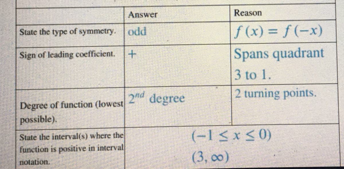 Answer
Reason
State the type of symmetry.
odd
f(x) = f(-x)
%3D
Sign of leading coefficient.
+.
Spans quadrant
3 to 1.
2 turning points.
Degree of function (lowest 2 degree
possible).
State the interval(s) where the
function is positive in interval
(-1<x < 0)
(3, 00)
notation.
