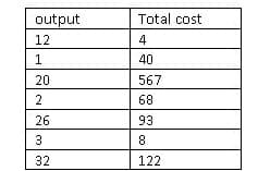 Total cost
output
12
4
1.
40
20
567
68
26
93
3
8
32
122
2.
