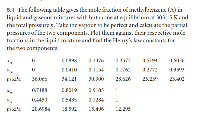 5.1 The following table gives the mole fraction of methylbenzene (A) in
liquid and gaseous mixtures with butanone at equilibrium at 303.15 K and
the total pressure p. Take the vapour to be perfect and calculate the partial
pressures of the two components. Plot them against their respective mole
fractions in the liquid mixture and find the Henry's law constants for
the two components.
XA
0.0898
0.2476
0.3577
0.5194
0.6036
YA
0.0410
0.1154
0.1762
0.2772
0.3393
p/kPa
36.066
34.121
30.900
28.626
25.239
23.402
XA
0.7188
0.8019
0.9105
1
YA
0.4450
0.5435
0.7284
1
p/kPa
20.6984
18.592
15.496
12.295
