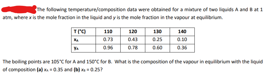 The following temperature/composition data were obtained for a mixture of two liquids A and B at 1
atm, where x is the mole fraction in the liquid and y is the mole fraction in the vapour at equilibrium.
T (°C)
110
120
130
140
XA
0.73
0.43
0.25
0.10
YA
0.96
0.78
0.60
0.36
The boiling points are 105°C for A and 150°C for B. What is the composition of the vapour in equilibrium with the liquid
of composition (a) Xa = 0.35 and (b) xB = 0.25?
