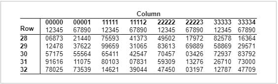 Column
00000
00001
11111
11112
22222
22223
33333 33334
Row
12345
67890
12345
67890
12345
67890
12345 67890
28
06873
21440
75593
41373
49502
17972
82578 16364
83613
70457
29
12478
37622
99659
31065
69889
58869 29571
30
57175
55564
65411
42547
03426
72937 83792
31
91616
78025
11075
80103
07831
59309
13276
26710 73000
32
73539
14621
39044
47450
03197
12787 47709
