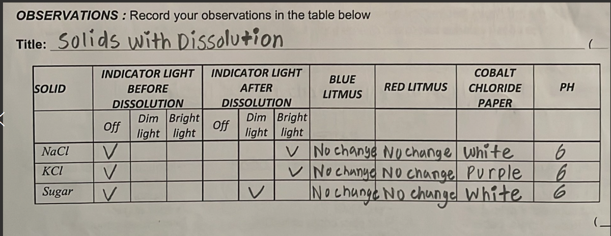 OBSERVATIONS: Record your observations in the table below
Title: Solids with Dissolution
SOLID
NaCl
KCI
Sugar
INDICATOR LIGHT
BEFORE
DISSOLUTION
Off
V
V
V
Dim Bright
light light
INDICATOR LIGHT
AFTER
DISSOLUTION
Off
Dim Bright
light light
BLUE
LITMUS
RED LITMUS
COBALT
CHLORIDE
PAPER
V No change No change white
No change No change Purple
No change No change white
PH
6
6