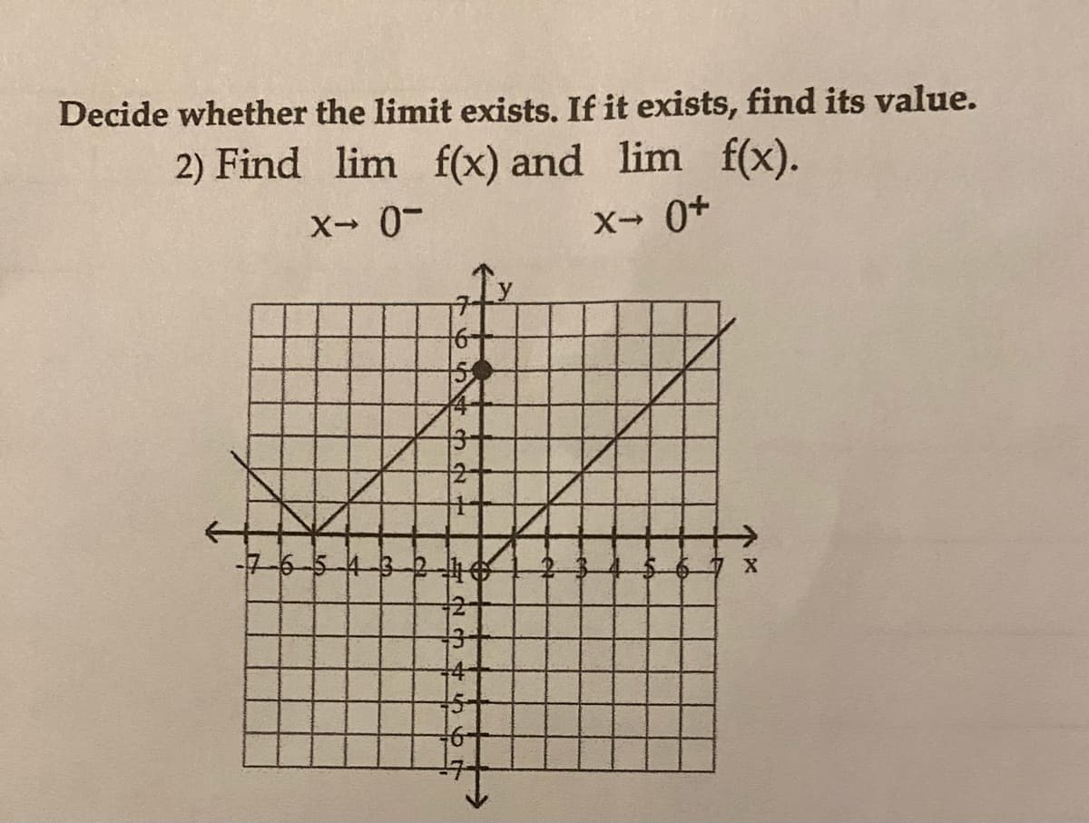 Decide whether the limit exists. If it exists, find its value.
2) Find lim f(x) and lim f(x).
X→ 0-
X→ 0+
-7-6-5-4
16+
12-
131
14
15-1
16
X