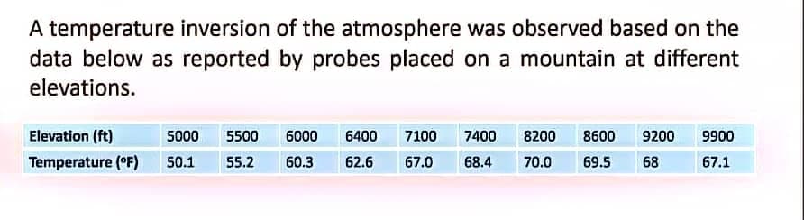 A temperature inversion of the atmosphere was observed based on the
data below as reported by probes placed on a mountain at different
elevations.
Elevation (ft)
5000
5500
6000
6400
7100
7400
8200
8600
9200
9900
Temperature (°F)
50.1
55.2
60.3
62.6
67.0
68.4
70.0
69.5
68
67.1
