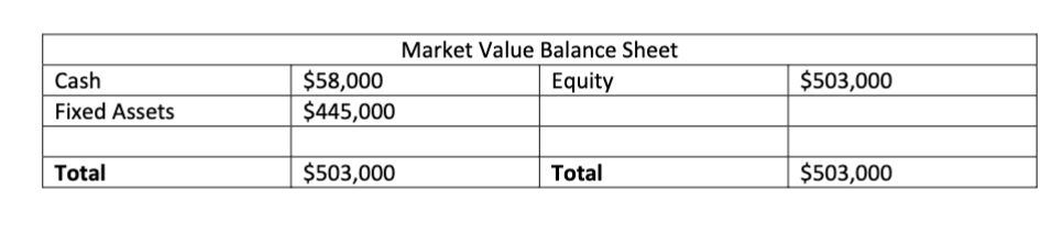 Cash
Fixed Assets
Total
$58,000
$445,000
$503,000
Market Value Balance Sheet
Equity
Total
$503,000
$503,000