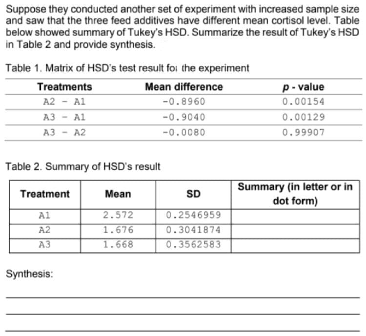 Suppose they conducted another set of experiment with increased sample size
and saw that the three feed additives have different mean cortisol level. Table
below showed summary of Tukey's HSD. Summarize the result of Tukey's HSD
in Table 2 and provide synthesis.
Table 1. Matrix of HSD's test result for the experiment
Treatments
Mean difference
p- value
A2 - Al
-0.8960
0.00154
A3 - Al
-0.9040
0.00129
A3
A2
-0.0080
0.99907
Table 2. Summary of HSD's result
Summary (in letter or in
dot form)
Treatment
Mean
SD
Al
2.572
0.2546959
A2
1.676
0.3041874
АЗ
1.668
0.3562583
Synthesis:
