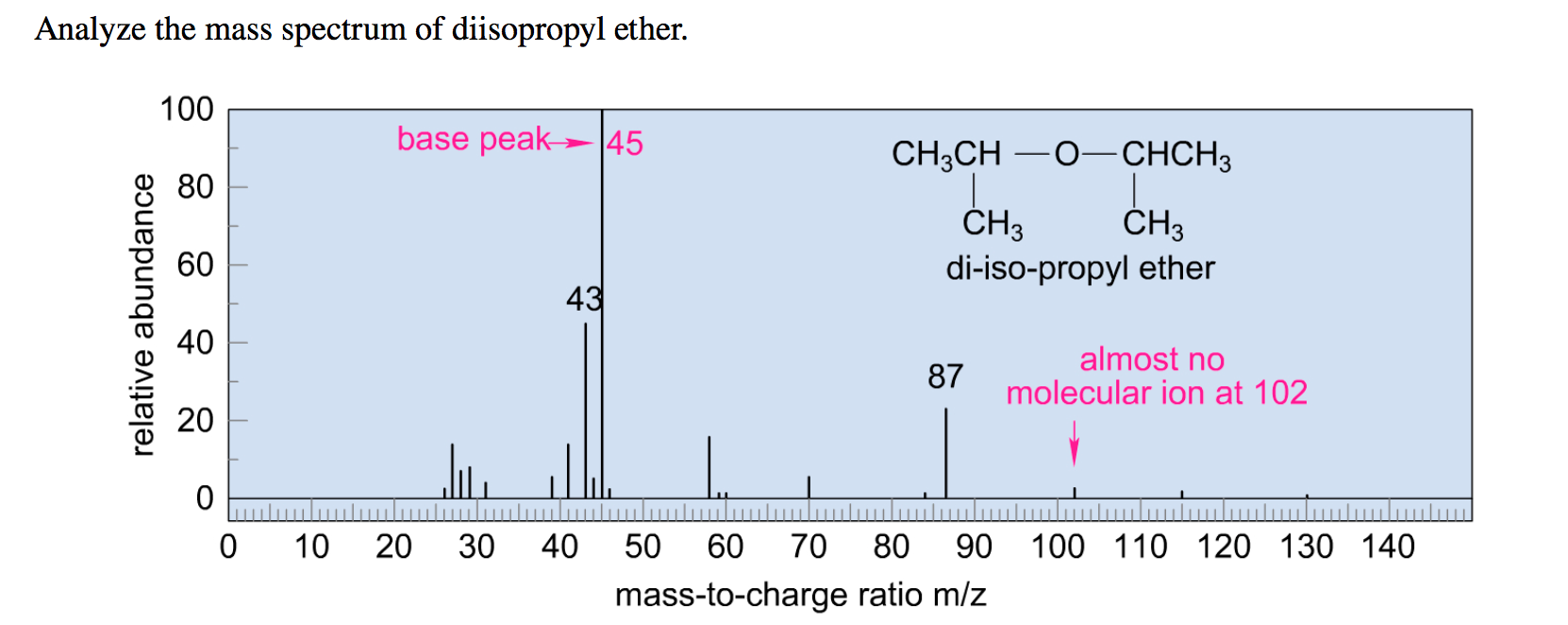 Analyze the mass spectrum of diisopropyl ether.

