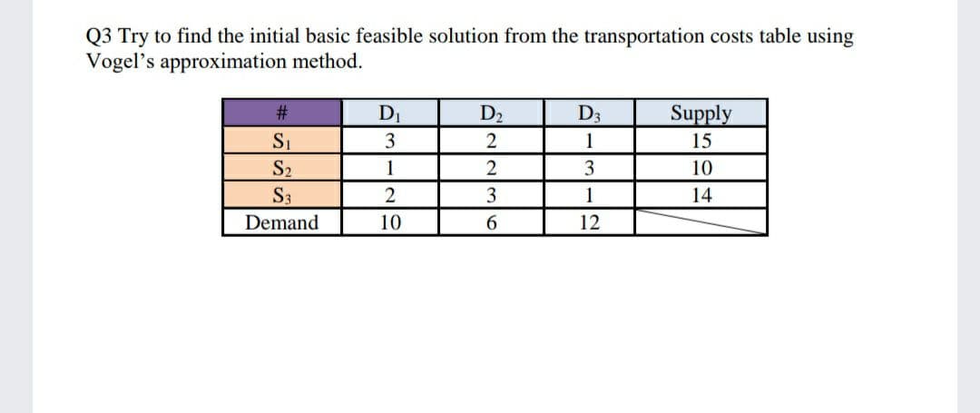 Q3 Try to find the initial basic feasible solution from the transportation costs table using
Vogel's approximation method.
#3
DI
D2
D3
Supply
S1
3
1
15
S2
1
2
10
S3
1
14
Demand
10
6.
12
