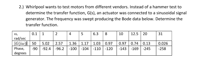 2.) Whirlpool wants to test motors from different vendors. Instead of a hammer test to
determine the transfer function, G(s), an actuator was connected to a sinusoidal signal
generator. The frequency was swept producing the Bode data below. Determine the
transfer function.
0.1 1
| 2
4 5
6.3 8
10
12.5 20
31
0,
rad/sec
|G(iw)| 50
5.02
2.57
1.36
1.17
1.03 0.97
0.97 0.74 0.13
0.026
Phase,
-90
-92.4
-96.2
-100
-104
-110
-120
-143
-169 -245
-258
degrees

