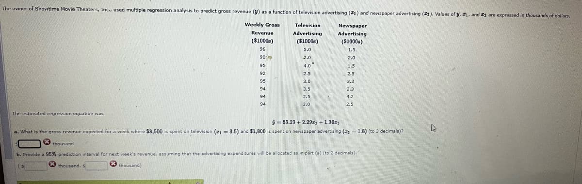 The owner of Showtime Movie Theaters, Inc., used multiple regression analysis to predict gross revenue (y) as a function of television advertising (21) and newspaper advertising (Z2). Values of y, Z1, and are expressed in thousands of dollars.
Weekly Gross
Television
Newspaper
Revenue
Advertising
Advertising
($1000s)
($1000s)
($1000s)
96
5.0
1.5
90
2.0
2.0
95
4.0
1.5
92
2.5
2.5
95
3.0
3.3
94
3.5
2.3
94
2.5
4.2
94
3.0
2.5
The estimated regression equation was
ý = 83.23 + 2.291 + 1.30x2
a. What is the gross revenue expected for a week where $3,500 is spent on television (z1 = 3.5) and $1,800 is spent on nevspaper advertising ( = 1.8) (to 3 decimals)?
%3!
%3D
thousand
b. Provide a 95% prediction interval for next week's revenue, assuming that the advertising expenditures will be allocated as in part (a) (to 2 decimals).
(s
O thousand, s
thousand)
