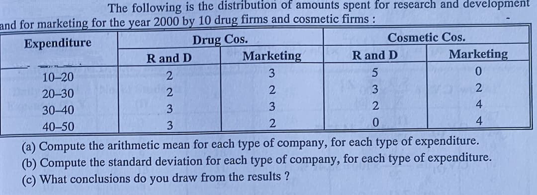 The following is the distribution of amounts spent for research and development
and for marketing for the year 2000 by 10 drug firms and cosmetic firms :
Drug Cos.
Cosmetic Cos.
Expenditure
R and D
Marketing
R and D
Marketing
3
0.
10-20
3
20-30
30-40
3
3
4
4
40-50
(a) Compute the arithmetic mean for each type of company, for each type of expenditure.
(b) Compute the standard deviation for each type of company, for each type of expenditure.
(c) What conclusions do you draw from the results ?
