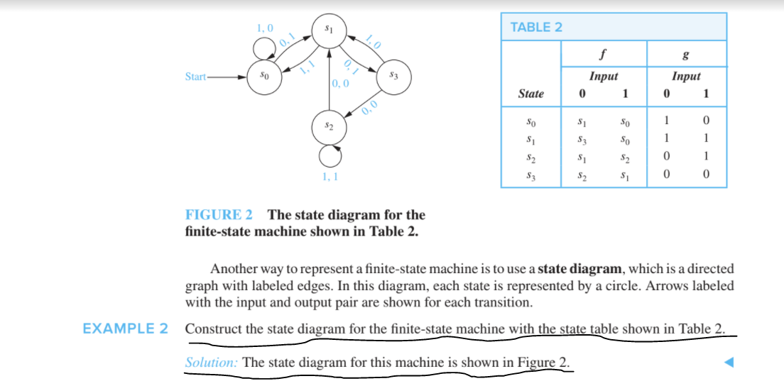 1.0
TABLE 2
1,0
0.1
f
0,1
Start-
So
$3
Iпрut
Iпрut
0,0
State
1
1
0,0
So
S1
So
$2
S1
S3
So
1
1
S2
S1
S2
1
1, 1
S3
S2
S1
FIGURE 2 The state diagram for the
finite-state machine shown in Table 2.
Another way to represent a finite-state machine is to use a state diagram, which is a directed
graph with labeled edges. In this diagram, each state is represented by a circle. Arrows labeled
with the input and output pair are shown for each transition.
EXAMPLE 2
Construct the state diagram for the finite-state machine with the state table shown in
able 2.
Solution: The state diagram for this machine is shown in Figure 2.
