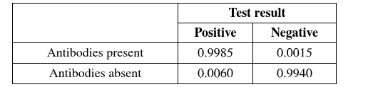 Test result
Positive
Negative
Antibodies present
0.9985
0.0015
Antibodies absent
0.0060
0.9940
