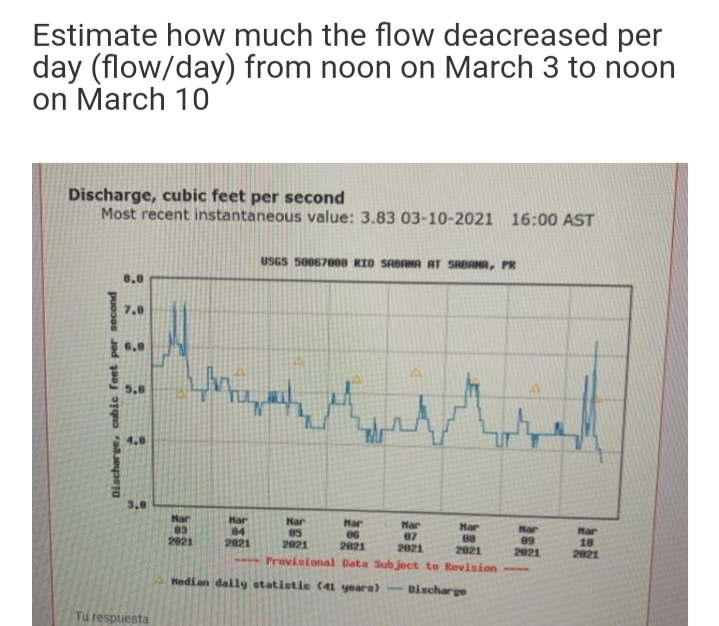 Estimate how much the flow deacreased per
day (flow/day) from noon on March 3 to noon
on March 10
Discharge, cubic feet per second
Most recent instantaneous value: 3.83 03-10-2021 16:00 AST
USGS 50067e00 RIO SABRANA AT SABANA, PR
8.8
7.0
5.8
3.0
Har
03
2021
Har
04
2021
Har
87
2021
Provisional Data Sub ject to Revision --
Har
05
2021
Har
86
2021
Har
88
2021
Har
09
2021
Mar
18
2021
Hedian daily statistic (41 yeare)
Discharge
Tu respuesta
Discharge, cubic feet per second

