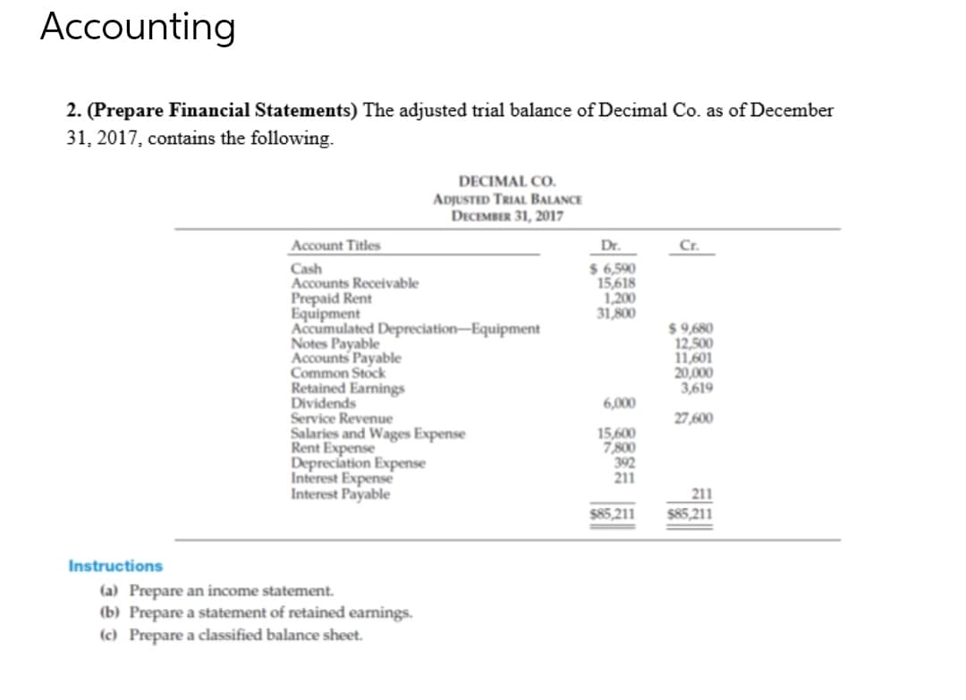 Accounting
2. (Prepare Financial Statements) The adjusted trial balance of Decimal Co. as of December
31, 2017, contains the following.
Instructions
Account Titles
Cash
Accounts Receivable
Prepaid Rent
Equipment
Accumulated Depreciation-Equipment
Notes Payable
Accounts Payable
Common Stock
Retained Earnings
Dividends
DECIMAL CO.
ADJUSTED TRIAL BALANCE
DECEMBER 31, 2017
Service Revenue
Salaries and Wages Expense
Rent Expense
Depreciation Expense
Interest Expense
Interest Payable
(a) Prepare an income statement.
(b) Prepare a statement of retained earnings.
(c) Prepare a classified balance sheet.
Dr.
$6,590
15,618
1,200
31,800
6,000
15,600
7,800
392
211
$85,211
Cr.
$9,680
12,500
11,601
20,000
3,619
27,600
211
$85,211