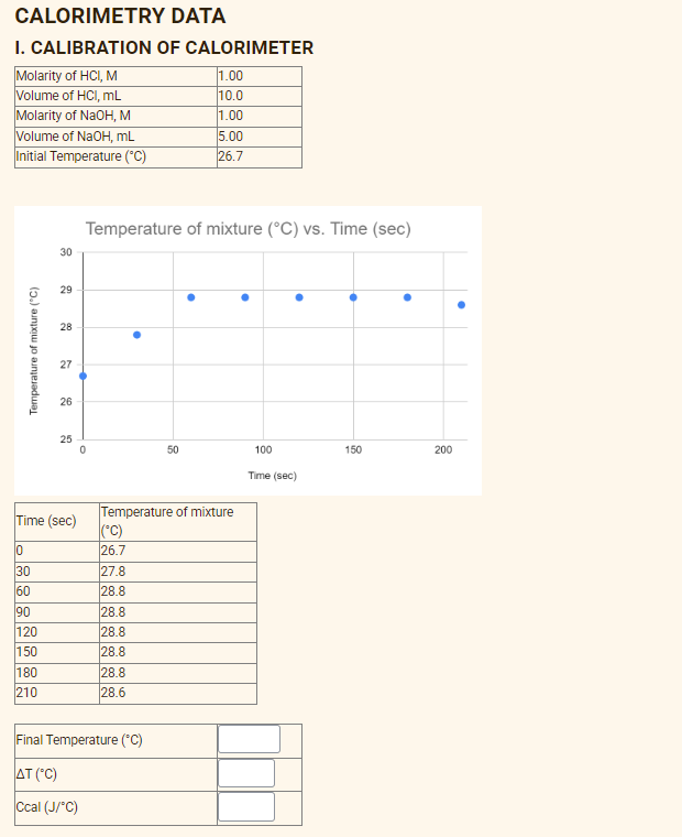 CALORIMETRY DATA
I. CALIBRATION
Molarity of HCI, M
Volume of HCI, mL
Molarity of NaOH, M
Volume of NaOH, mL
Initial Temperature (°C)
Temperature of mixture (°C)
30
60
90
120
150
30
180
210
29
28
27
26
Time (sec)
lo
25
0
Temperature of mixture (°C) vs. Time (sec)
OF CALORIMETER
1.00
10.0
1.00
28.8
28.6
Final Temperature (°C)
AT (°C)
Ccal (J/°C)
5.00
26.7
50
Temperature of mixture
(°C)
26.7
27.8
28.8
28.8
28.8
28.8
100
Time (sec)
150
200
·