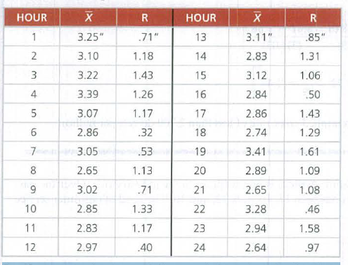 HOUR
R
HOUR
1
3.25"
.71"
13
3.11"
.85"
2
3.10
1.18
14
2.83
1.31
3
3.22
1.43
15
3.12
1.06
4
3.39
1.26
16
2.84
50
3.07
1.17
17
2.86
1.43
2.86
.32
18
2.74
1.29
7
3.05
53
19
3.41
1.61
2.65
1.13
20
2.89
1.09
9.
3.02
.71
21
2.65
1.08
10
2.85
1.33
22
3.28
46
11
2.83
1.17
23
2.94
1.58
12
2.97
40
24
2.64
.97
Co
