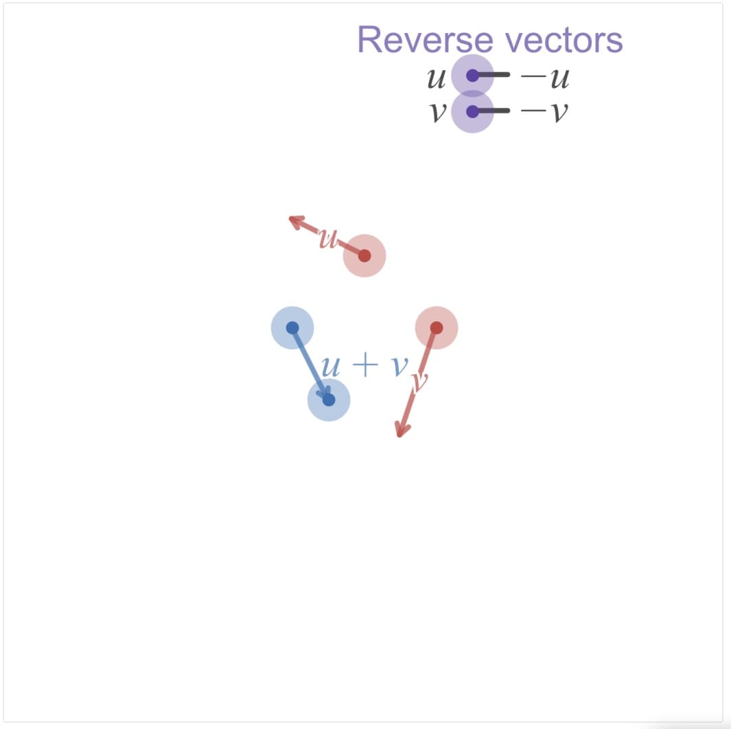 Reverse vectors
n-
V
u + v
