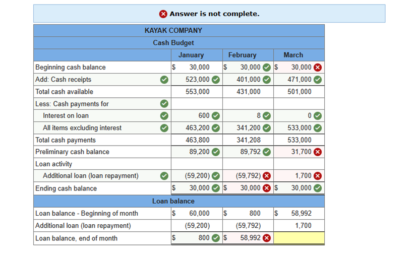 Beginning cash balance
Add: Cash receipts
Total cash available
Less: Cash payments for
Interest on loan
All items excluding interest
Total cash payments
Preliminary cash balance
Loan activity
Additional loan (loan repayment)
Ending cash balance
Loan balance - Beginning of month
Additional loan (loan repayment)
Loan balance, end of month
Answer is not complete.
KAYAK COMPANY
Cash Budget
$
January
February
30,000 $ 30,000 $
523,000
401,000
553,000
431,000
$
600
463,200
463,800
89,200
(59,200)
$
Loan balance
$
30,000 $
60,000 $
8
341,200
341,208
89,792
(59,200)
(59,792) ►
800
(59,792)
800 $ 58,992
30,000 $
$
March
30,000 X
471,000
501,000
0
533,000
533,000
31,700 X
1,700 X
30,000
58,992
1,700