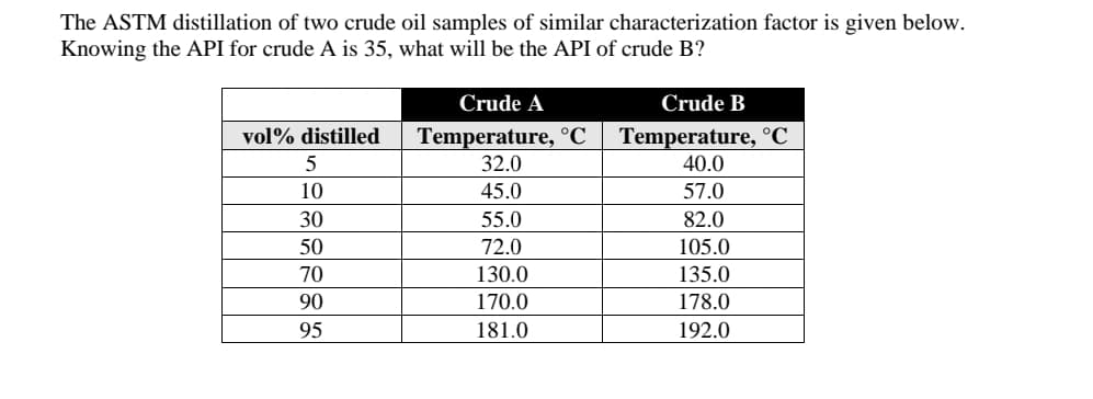 The ASTM distillation of two crude oil samples of similar characterization factor is given below.
Knowing the API for crude A is 35, what will be the API of crude B?
Crude A
Crude B
Temperature, °C
Temperature, °C
40.0
vol% distilled
5
32.0
10
45.0
57.0
30
55.0
82.0
50
72.0
105.0
70
130.0
135.0
90
170.0
178.0
95
181.0
192.0
