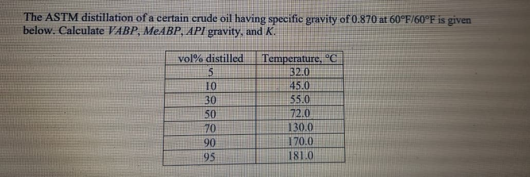 The ASTM distillation of a certain crude oil having specific gravity of 0.870 at 60°F/60°F is given
below. Calculate VABP, MEABP, API gravity, and K.
vol% distilled
Temperature, °C
32.0
45.0
55.0
10
30
50
70
72.0
130.0
170.0
181.0
90
95
