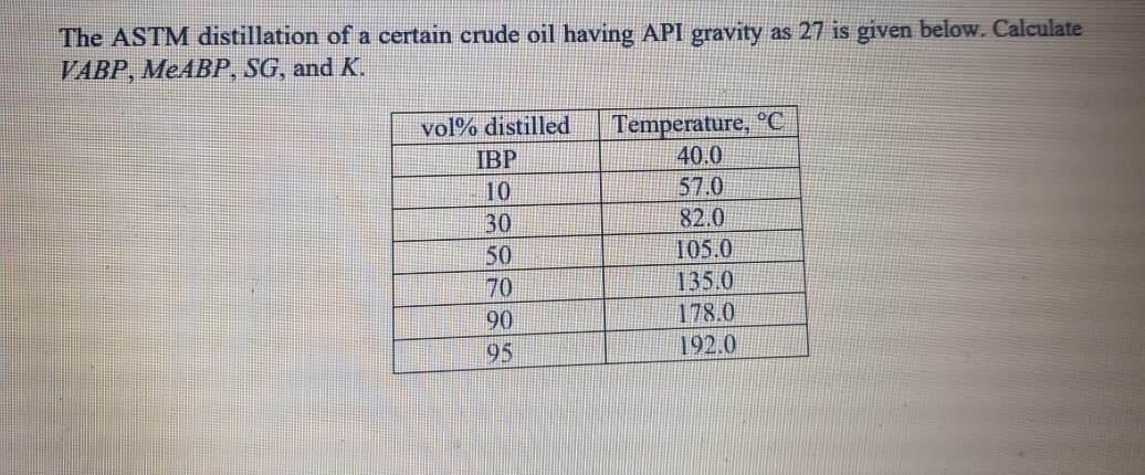 The ASTM distillation of a certain crude oil having API gravity as 27 is given below. Calculate
VABP, MEABP, SG, and K.
vol% distilled
Temperature, °C
40.0
57.0
82.0
IBP
10
30
50
105.0
70
135.0
90
178.0
95
192.0
