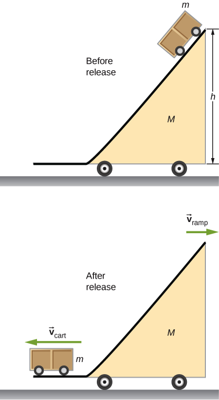 V
cart
m
Before
release
After
release
M
M
m
ramp
h