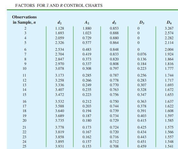 FACTORS FOR I AND R CONTROL CHARTS
Observations
in Sample, n
dz
A2
dz
D3
D4
2
1.128
1.880
0.853
3.267
3
1.693
1.023
0.888
2.574
4
2.059
0.729
0.880
2.282
5.
2.326
0.577
0.864
2.114
6.
7.
2.534
0.483
0.848
2.004
2.704
0.419
0.833
0.076
1.924
8.
2.847
0.373
0.820
0.136
1.864
2.970
0.337
0.808
0.184
1.816
10
3.078
0.308
0.797
0.223
1.777
11
3.173
0.285
0.787
0.256
1.744
12
13
3.258
3.336
3.407
0.266
0.249
0.235
0.778
0.770
0.763
0.283
1.717
0.307
1.693
1.672
1.653
14
0.328
15
3.472
0.223
0.756
0.347
3.532
0.212
0.750
0.744
0.739
0.363
0.378
0.391
16
1.637
17
18
3.588
0.203
1.622
3.640
0.194
1.608
19
20
3.689
3.735
0.187
0.734
0.403
1.597
0.180
0.729
0.415
1.585
21
22
3.778
3.819
1.575
1.566
0.173
0.724
0.425
0.434
0.167
0.720
23
24
25
3.858
3.895
3.931
0.162
0.157
0.153
0.716
0.712
1.557
1.548
0.443
0.451
0.708
0.459
1.541
