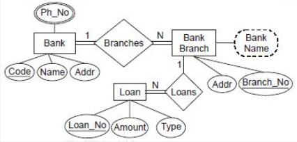 Ph_No
Bank
Code Name Addr
Branches
N
Bank
Branch
N
Loan Loans
Loan_No Amount) (Type)
Bank
Name
Addr Branch No