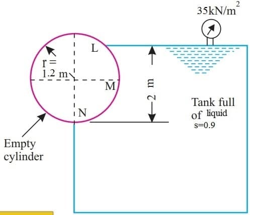 35kN/m
L
1.2 m
M
Tank full
of liquid
s=0.9
Empty
cylinder
Il c
2 m
