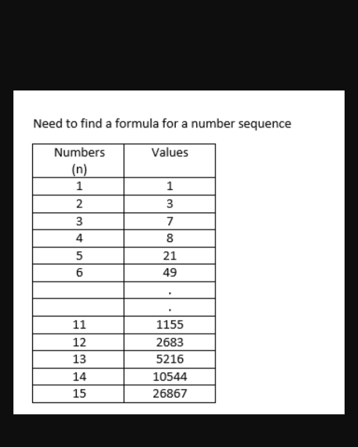 Need to find a formula for a number sequence
Numbers
Values
(n)
1
2
3
4
55
6
11
12
13
14
15
1
3
3
7
8
21
49
1155
2683
5216
10544
26867