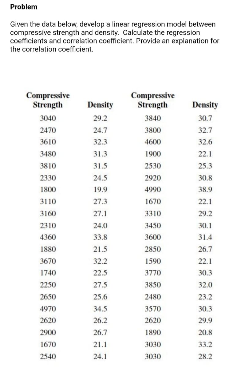 Problem
Given the data below, develop a linear regression model between
compressive strength and density. Calculate the regression
coefficients and correlation coefficient. Provide an explanation for
the correlation coefficient.
Compressive
Strength
Compressive
Strength
Density
Density
3040
29.2
3840
30.7
2470
24.7
3800
32.7
3610
32.3
4600
32.6
3480
31.3
1900
22.1
3810
31.5
2530
25.3
2330
24.5
2920
30.8
1800
19.9
4990
38.9
3110
27.3
1670
22.1
3160
27.1
3310
29.2
2310
24.0
3450
30.1
4360
33.8
3600
31.4
1880
21.5
2850
26.7
3670
32.2
1590
22.1
1740
22.5
3770
30.3
2250
27.5
3850
32.0
2650
25.6
2480
23.2
4970
34.5
3570
30.3
2620
26.2
2620
29.9
2900
26.7
1890
20.8
1670
21.1
3030
33.2
2540
24.1
3030
28.2

