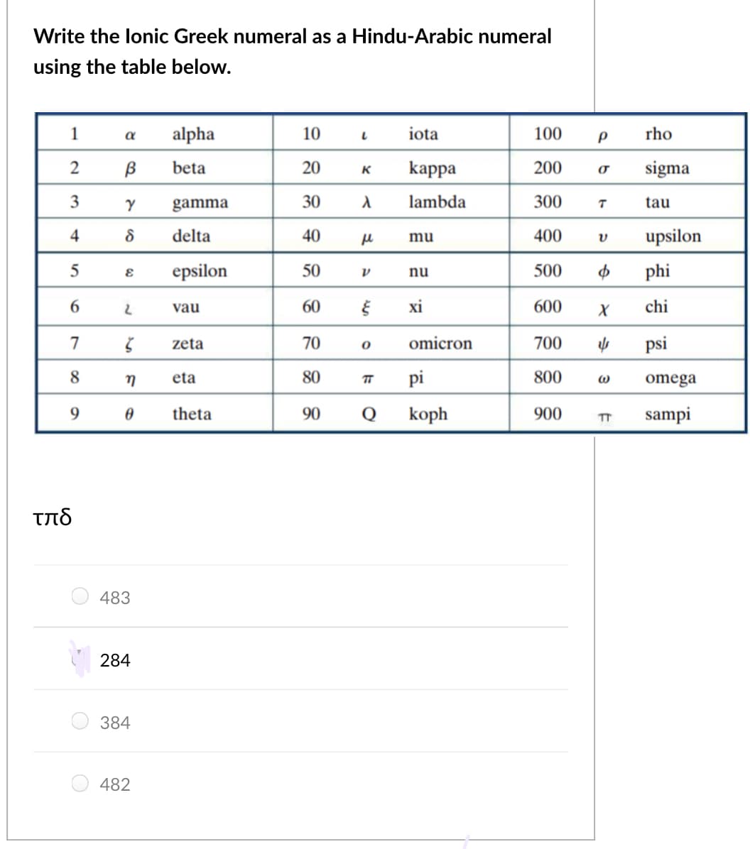 Write the lonic Greek numeral as a Hindu-Arabic numeral
using the table below.
1
alpha
10
iota
100
rho
a
beta
20
kappa
200
sigma
K
3
gamma
30
lambda
300
tau
delta
40
mu
400
upsilon
epsilon
50
nu
500
phi
vau
60
xi
600
chi
7
zeta
70
omicron
700
psi
8
eta
80
pi
800
omega
theta
90
Q
koph
900
sampi
τπδ
483
284
384
482
2.
4.
6.
