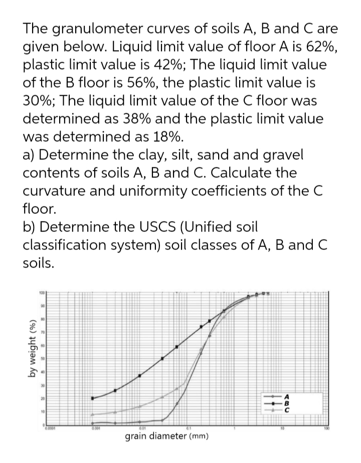 The granulometer curves of soils A, B and C are
given below. Liquid limit value of floor A is 62%,
plastic limit value is 42%; The liquid limit value
of the B floor is 56%, the plastic limit value is
30%; The liquid limit value of the C floor was
determined as 38% and the plastic limit value
was determined as 18%.
a) Determine the clay, silt, sand and gravel
contents of soils A, B and C. Calculate the
curvature and uniformity coefficients of the C
floor.
b) Determine the USCS (Unified soil
classification system) soil classes of A, B and C
soils.
30
20
10
0.0001
0.001
grain diameter (mm)
by weight (%)
