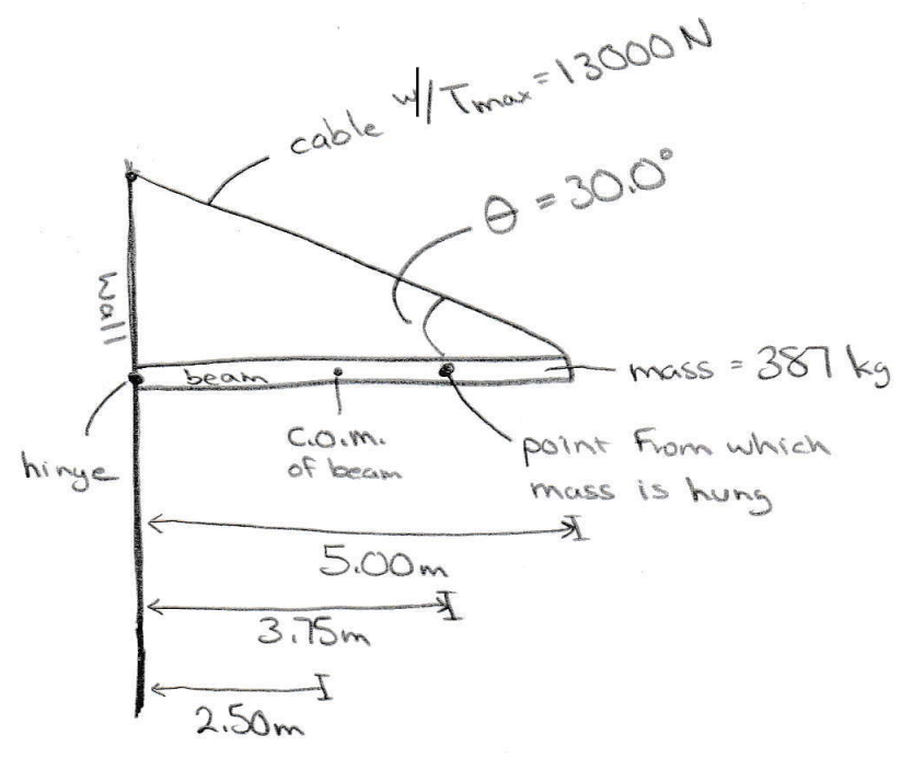 wall
hinge
beam
cable // Tmax=13000 N
c.o.m.
of beam
5.00m
3.75m
I
2.50m
9 = 30.0°
mass=387 kg
point from which
mass is hung