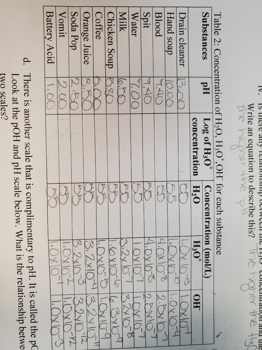 IV.
Is there any TelatIUNSmp DCtween tIC TTJO COncenti adlIUII and ne
Write an equation to describe this? The higher the HeC
the higher the
Table 2: Concentration of H2O, H3O",OH¯ for each substance
Log of H3O*
concentration H20
Substances
pH
Concentration (mol/L)
H3O*
1.Ox1073|1.0x10
1.Ox0
4.0x108 2.oyb7
4.0x10-328xlo!
OH
Drain cleaner
13.00
10.00
7.40
740
700
16.50
Chicken Soup 080
b.00
Orange Juice 3,50
2.50
2.00
1.00
Hand soap
55
1.0x104
Blood
Spit
Water
3.2x107
32x10-8
Milk
1OXI00 1.0x109
3.2x1032y1o
Coffee
55
"
3.2x1033.2yo12
1.Ox10? lOx10-12
LOx0 1Oxb3
Soda Pop
Vomit
Battery Acid
d. There is another scale that is complimentary to pH. It is called the pC
Look at the pOH and pH scale below. What is the relationship betwe-
two scales?
