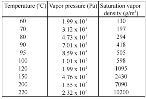 Temperature ("C)|Vapor pressure (Pa) Saturation vapor
density (g/m³)
60
1.99 x 10
130
70
3.12 x 10*
197
80
4.73 x 104
294
90
7.01 x 10*
418
95
8.59 x 104
1.01 x 10
505
100
598
120
1.99 x 105
1095
150
4.76 x 10
2430
200
1.55 x 10°
7090
220
2.32 x 10
10200
