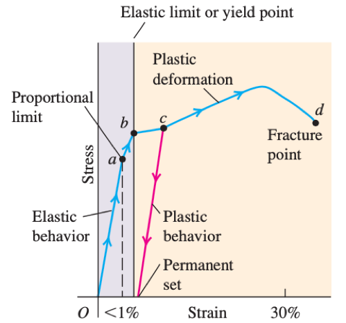 Proportional
limit
Elastic
behavior
Stress
Elastic limit or yield point
Plastic
deformation
Plastic
behavior
Permanent
set
Strain
b
0 <1%
d
Fracture
point
30%