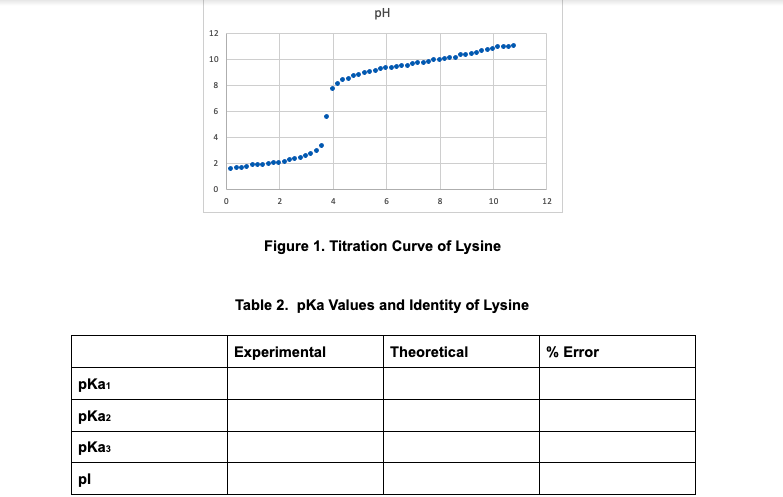 pH
12
10
6
4
2
2
8
10
12
Figure 1. Titration Curve of Lysine
Table 2. pka Values and Identity of Lysine
Experimental
Theoretical
% Error
pKai
pKa2
pKa3
pl
