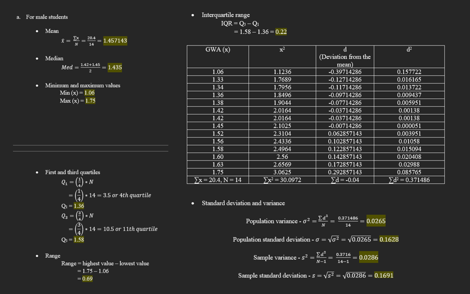 a. For male students
Interquartile range
IQR = Qs – QI
Mean
= 1.58 – 1.36 = 0.22
20.4
1.457143
N
14
GWA (x)
d
d?
(Deviation from the
mean)
-0.39714286
Median
Med =
1.42+1.45
1.435
1.06
1.1236
0.157722
1.33
1.7689
-0.12714286
0.016165
Minimum and maximum values
1.34
1.36
1.7956
-0.11714286
0.013722
Min (x) = 1.06
Маx (х) — 1.75
1.8496
-0.09714286
0.009437
1.38
1.9044
-0.07714286
0.005951
1.42
2.0164
-0.03714286
0.00138
1.42
2.0164
-0.03714286
0.00138
1.45
2.1025
-0.00714286
0.000051
1.52
2.3104
0.062857143
0.003951
1.56
2.4336
0.102857143
0.01058
1.58
2.4964
0.122857143
0.015094
1.60
2.56
0.142857143
0.020408
1.63
2.6569
0.172857143
0.02988
First and third quartiles
1.75
3.0625
0.292857143
0.085765
Q; = () • N
• 14 = 3.5 or 4th quartile
Ex = 20.4, N= 14
Ex = 30.0972
Ed = -0.04
Ed? = 0.371486
Standard deviation and variance
Q=1.36
Q = () .
* N
0.371486
Population variance - g? = Ed²
= 0.0265
14
• 14 = 10.5 or 11th quartile
Q = 1.58
Population standard deviation - o = Vo? = V0.0265 = 0.1628
• Range
Range = highest value – lowest value
0.3716
Sample variance - s² =
N-1
0.0286
14-1
= 1.75 – 1.06
Sample standard deviation - s =
V0.0286 = 0.1691
= 0.69
