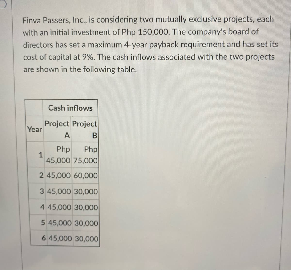 Finva Passers, Inc., is considering two mutually exclusive projects, each
with an initial investment of Php 150,000. The company's board of
directors has set a maximum 4-year payback requirement and has set its
cost of capital at 9%. The cash inflows associated with the two projects
are shown in the following table.
Cash inflows
Project Project
Year
A
Php
Php
1
45,000 75,000
2 45,000 60,000
3 45,000 30,000
4 45,000 30,000
5 45,000 30,00|
6 45,000 30,000
