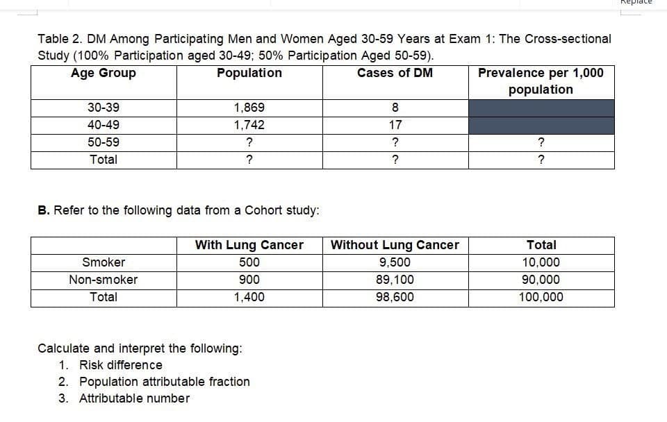 Table 2. DM Among Participating Men and Women Aged 30-59 Years at Exam 1: The Cross-sectional
Study (100% Participation aged 30-49; 50% Participation Aged 50-59).
Age Group
Population
Cases of DM
30-39
40-49
50-59
Total
1,869
1,742
?
?
B. Refer to the following data from a Cohort study:
With Lung Cancer
500
900
1,400
Smoker
Non-smoker
Total
Calculate and interpret the following:
1. Risk difference
2. Population attributable fraction
3. Attributable number
8
17
?
?
Without Lung Cancer
9,500
89,100
98,600
Prevalence per 1,000
population
?
?
Total
10,000
90,000
100,000
Replac