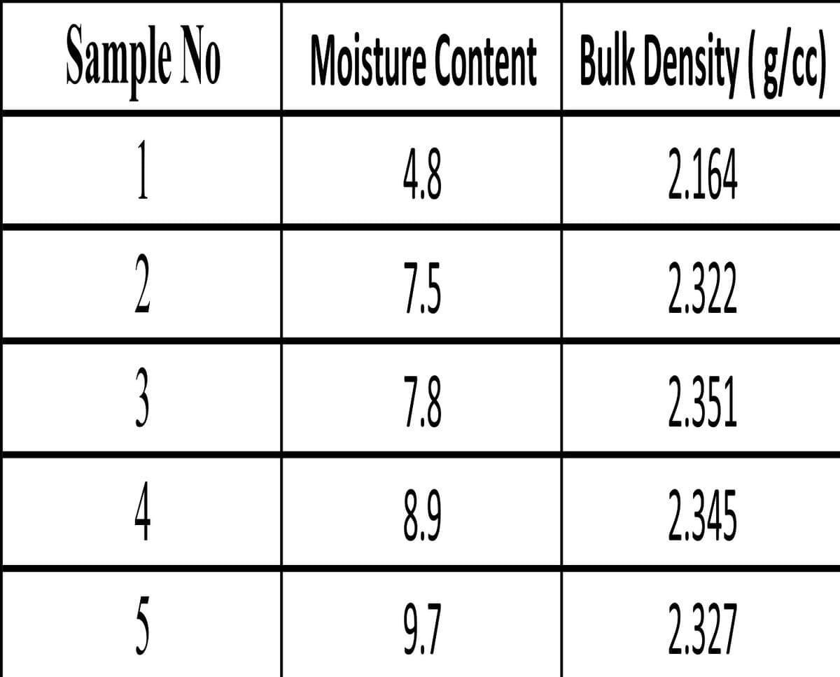 Sample No
Moisture Content Bulk Density (g/c)
1
4.8
2.164
2
7.5
2.322
3
7.8
2.351
4
8.9
2.345
5
9.7
2.327

