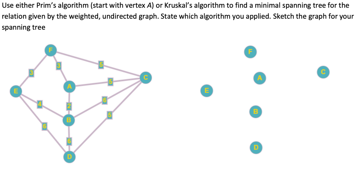 Use either Prim's algorithm (start with vertex A) or Kruskaľ's algorithm to find a minimal spanning tree for the
relation given by the weighted, undirected graph. State which algorithm you applied. Sketch the graph for your
spanning tree
F
F
C
C
A
A
E
B
5
B
D
5
