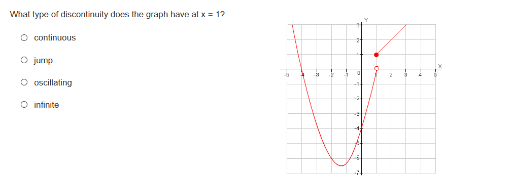 What type of discontinuity does the graph have at x = 1?
O continuous
O jump
-2
O oscillating
-2+
O infinite
-3-
