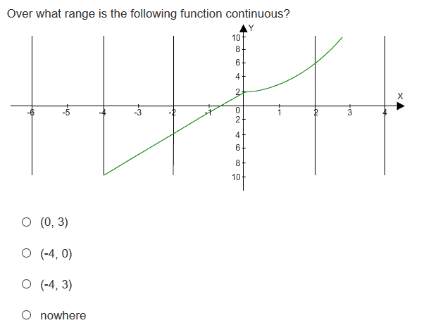 Over what range is the following function continuous?
10
8
4
2.
8.
10
