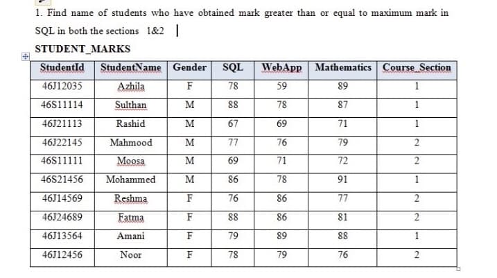 1. Find name of students who have obtained mark greater than or equal to maximum mark in
SQL in both the sections 1&2 |
STUDENT_MARKS
StudentId
StudentName Gender
SQL
WebApp Mathematics Course Section
46J12035
Azhila
F
78
59
89
1
46S11114
Sulthan
M
88
78
87
1
46J21113
Rashid
M
67
69
71
1
46J22145
Mahmood
M
77
76
79
46S11111
Moosa
M
69
71
72
46S21456
Mohammed
M
86
78
91
1
46J14569
Reshma
F
76
86
77
2
46J24689
Fatma
F
88
86
81
46J13564
Amani
F
79
89
88
1
46J12456
Noor
F
78
79
76
2.
