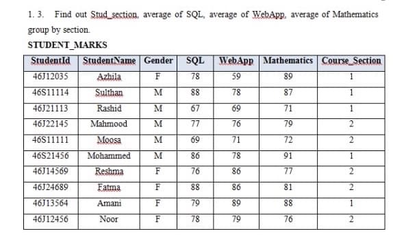 1. 3. Find out Stud_section, average of SQL, average of WebApp, average of Mathematics
group by section.
STUDENT_MARKS
StudentId StudentName Gender
SQL WebApp Mathematics Course_Section
46J12035
Azhila
F
78
59
89
1
46S11114
Sulthan
M
88
78
87
1
46J21113
Rashid
M
67
69
71
1
46J22145
Mahmood
77
76
79
46S11111
Moosa
69
71
72
46S21456
Mohammed
M
86
78
91
1
46J14569
Reshma
F
76
86
77
46J24689
Fatma
F
88
86
81
46J13564
Amani
79
89
88
1
46J12456
Noor
F
78
79
76

